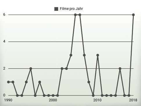 Filme pro Jahr