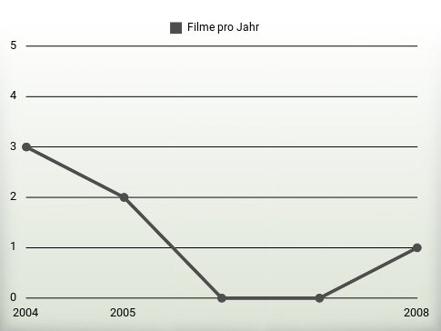 Filme pro Jahr