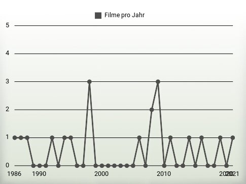 Filme pro Jahr