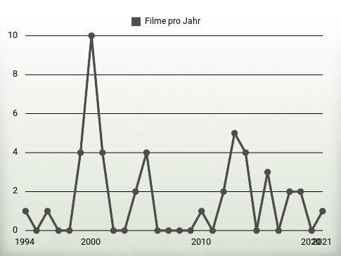 Filme pro Jahr