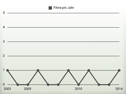 Filme pro Jahr