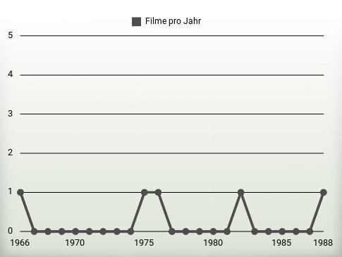 Filme pro Jahr