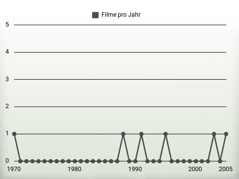 Filme pro Jahr