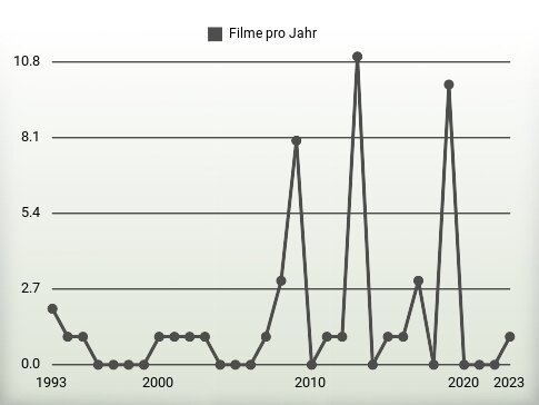 Filme pro Jahr