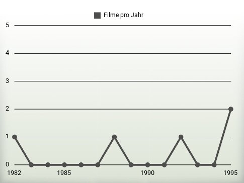 Filme pro Jahr