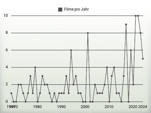 Filme pro Jahr