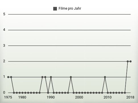 Filme pro Jahr