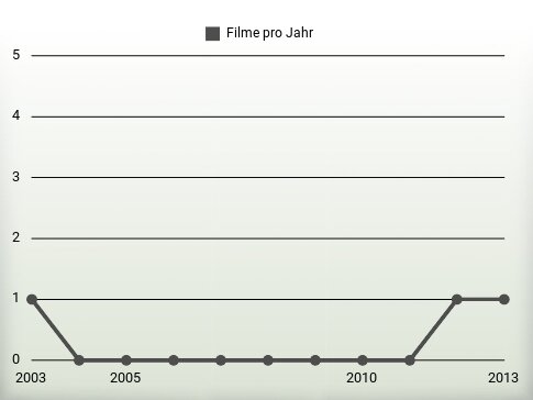 Filme pro Jahr