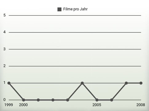 Filme pro Jahr