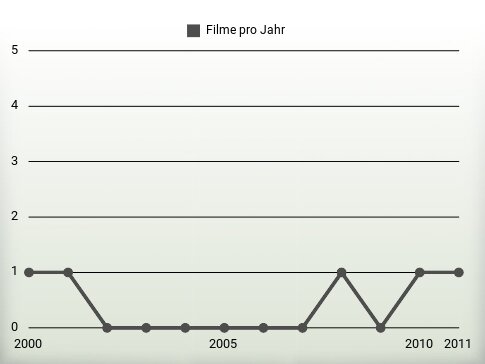 Filme pro Jahr