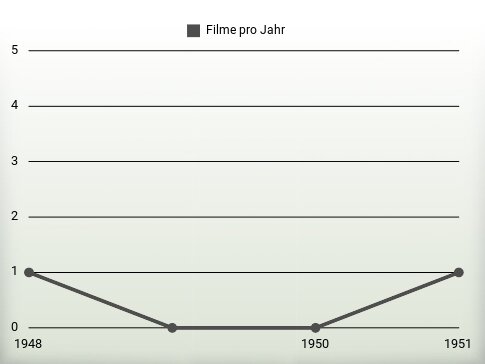 Filme pro Jahr