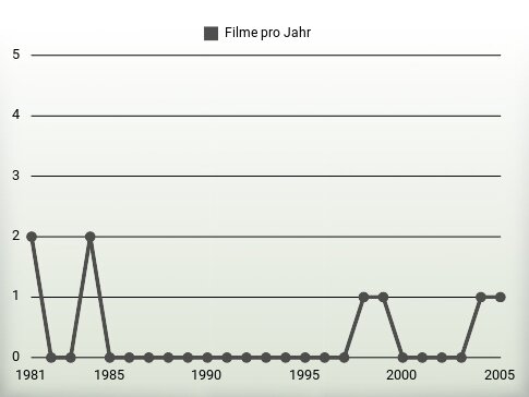 Filme pro Jahr