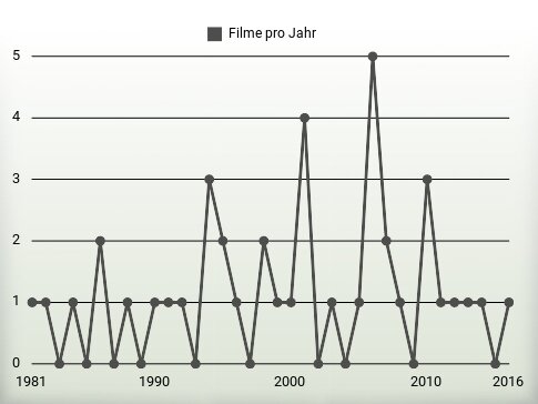 Filme pro Jahr