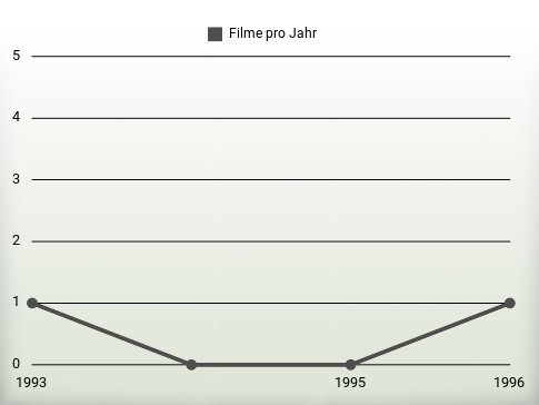 Filme pro Jahr
