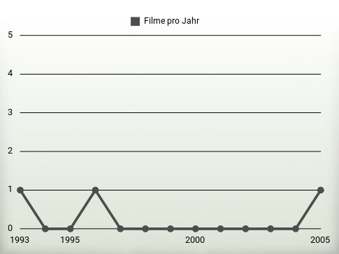 Filme pro Jahr