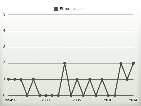 Filme pro Jahr