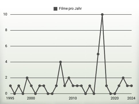 Filme pro Jahr