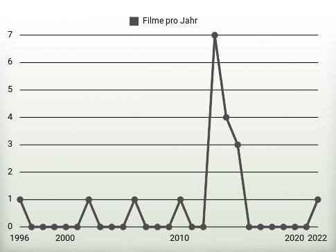 Filme pro Jahr