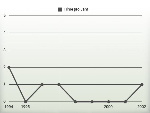 Filme pro Jahr