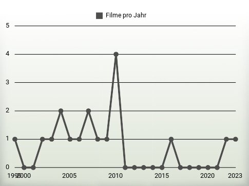 Filme pro Jahr