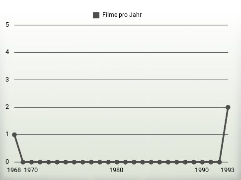 Filme pro Jahr