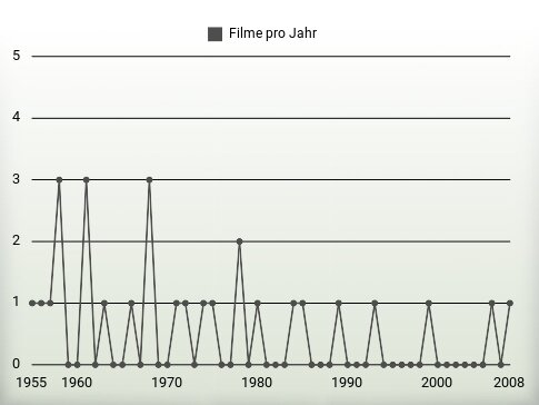 Filme pro Jahr