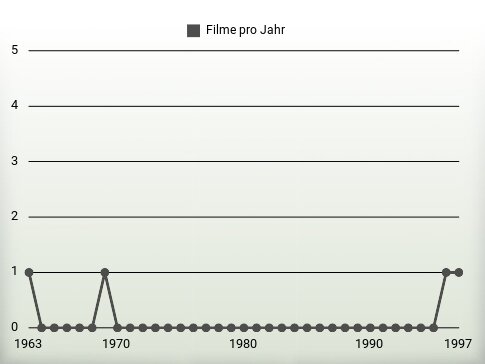 Filme pro Jahr