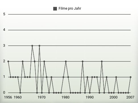 Filme pro Jahr