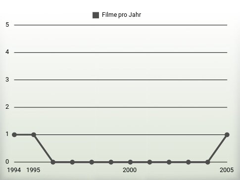 Filme pro Jahr