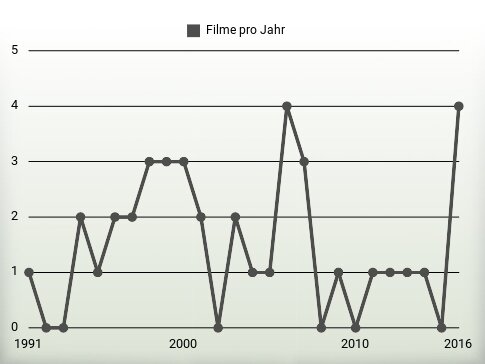 Filme pro Jahr