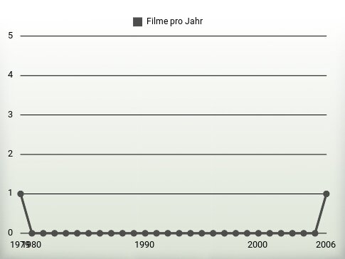 Filme pro Jahr