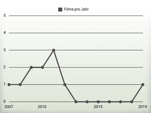 Filme pro Jahr