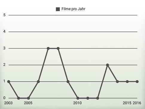 Filme pro Jahr