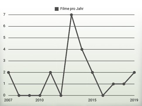 Filme pro Jahr