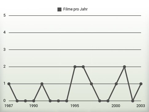 Filme pro Jahr