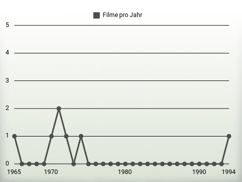 Filme pro Jahr