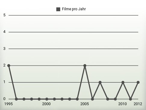 Filme pro Jahr