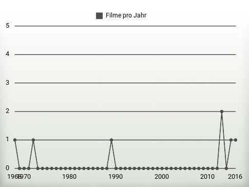 Filme pro Jahr