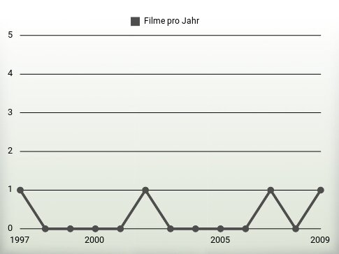 Filme pro Jahr