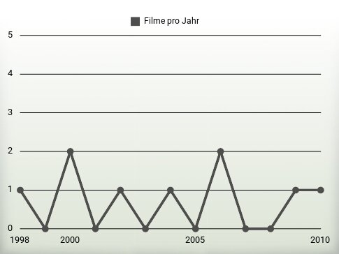 Filme pro Jahr