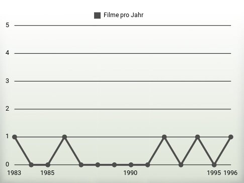 Filme pro Jahr