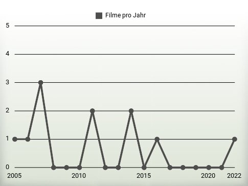 Filme pro Jahr