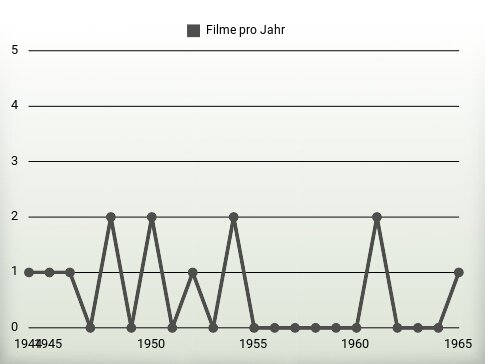 Filme pro Jahr