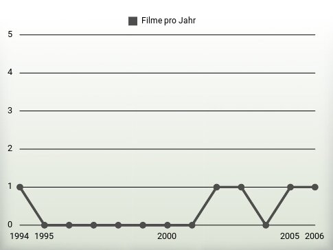 Filme pro Jahr