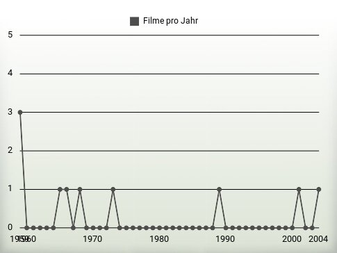 Filme pro Jahr