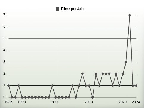 Filme pro Jahr