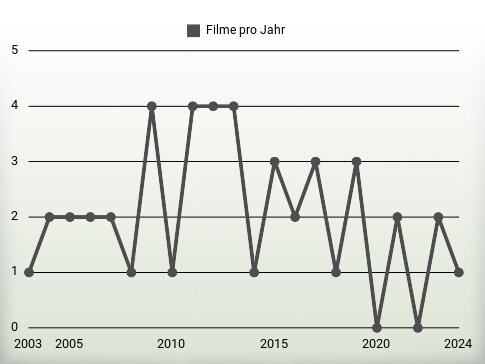 Filme pro Jahr