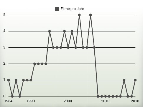 Filme pro Jahr