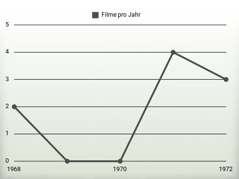 Filme pro Jahr