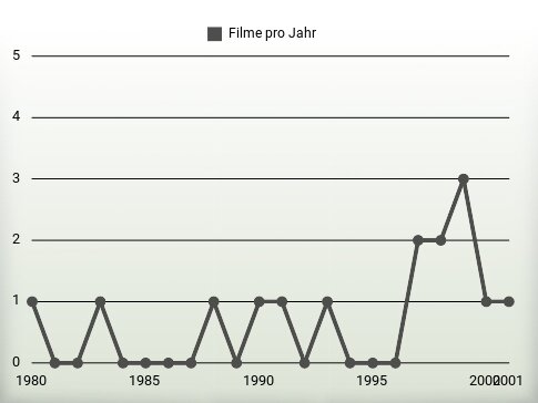 Filme pro Jahr